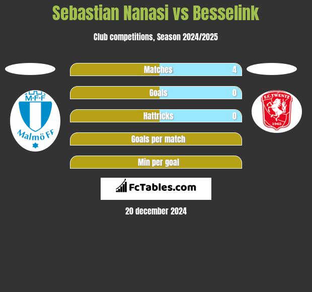 Sebastian Nanasi vs Besselink h2h player stats