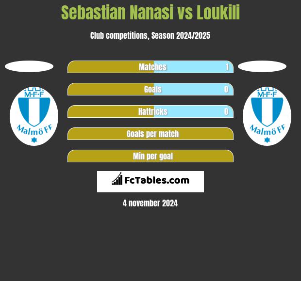 Sebastian Nanasi vs Loukili h2h player stats