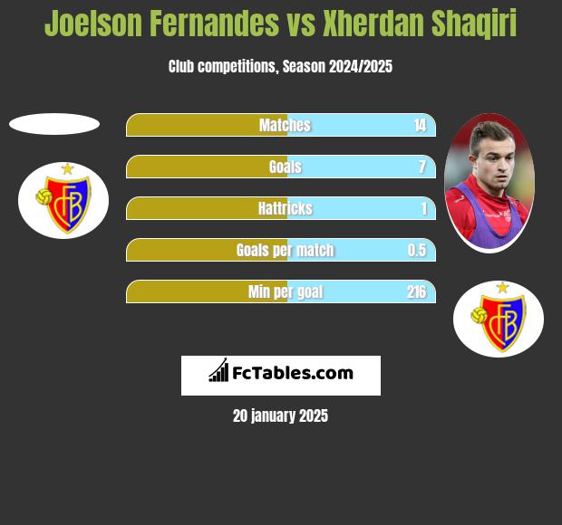 Joelson Fernandes vs Xherdan Shaqiri h2h player stats