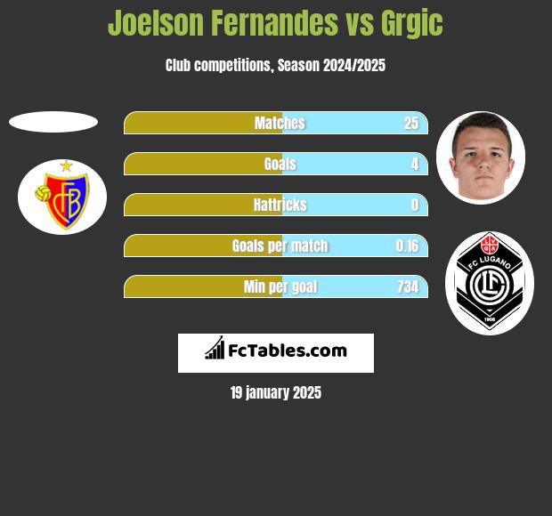 Joelson Fernandes vs Grgic h2h player stats