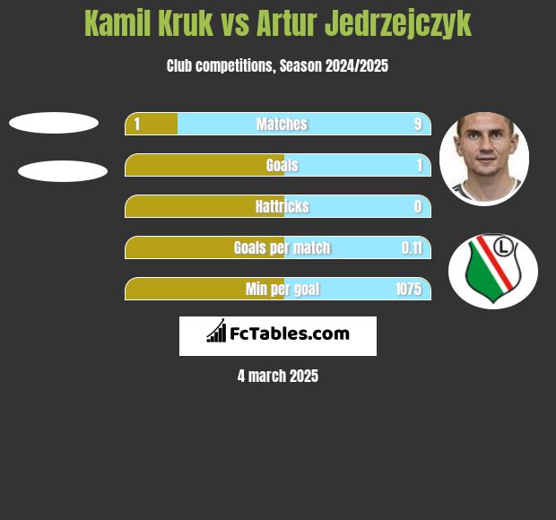 Kamil Kruk vs Artur Jędrzejczyk h2h player stats