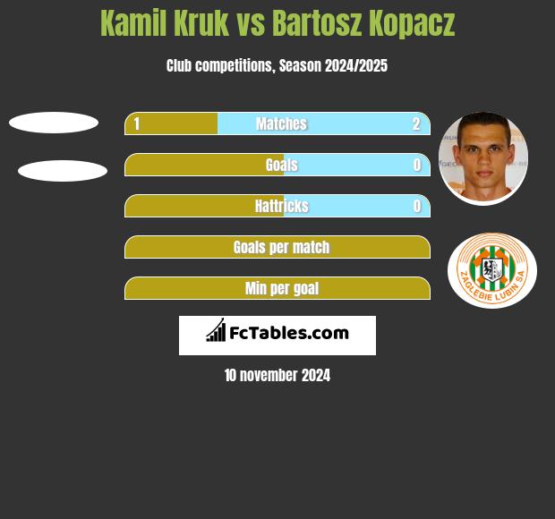 Kamil Kruk vs Bartosz Kopacz h2h player stats