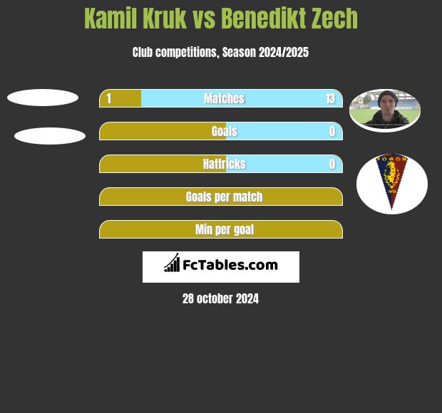 Kamil Kruk vs Benedikt Zech h2h player stats