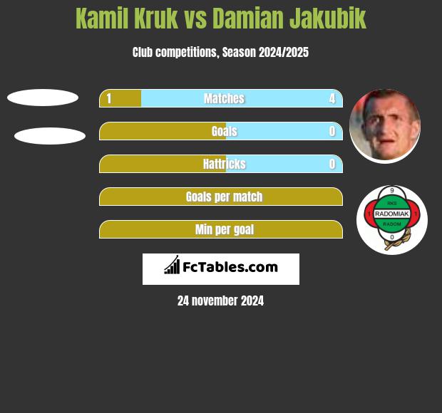 Kamil Kruk vs Damian Jakubik h2h player stats