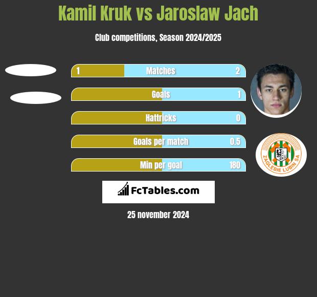 Kamil Kruk vs Jarosław Jach h2h player stats