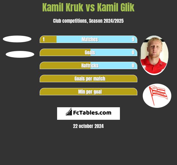 Kamil Kruk vs Kamil Glik h2h player stats