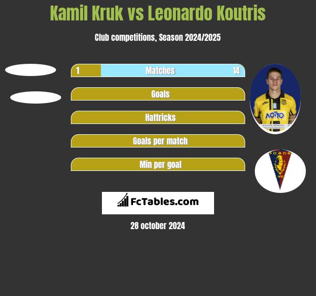 Kamil Kruk vs Leonardo Koutris h2h player stats