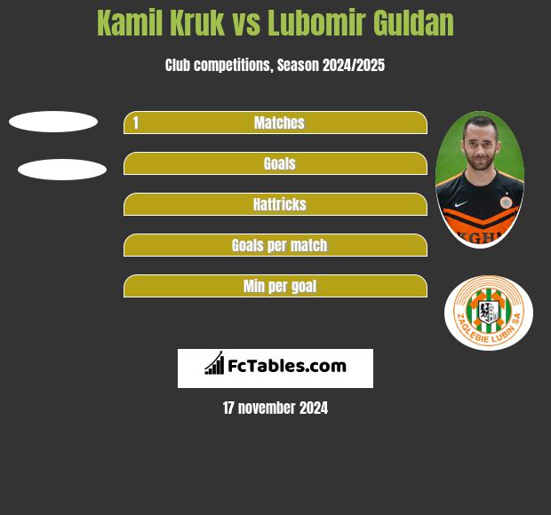 Kamil Kruk vs Lubomir Guldan h2h player stats