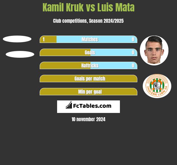 Kamil Kruk vs Luis Mata h2h player stats