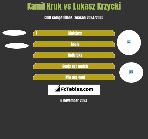 Kamil Kruk vs Lukasz Krzycki h2h player stats