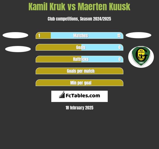 Kamil Kruk vs Maerten Kuusk h2h player stats