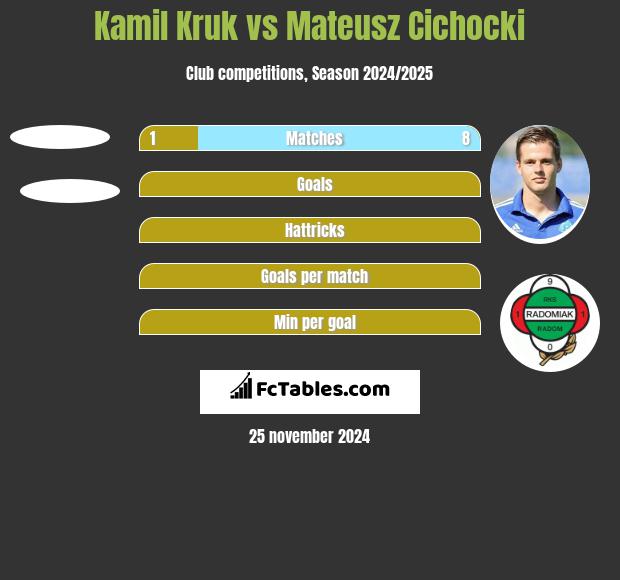 Kamil Kruk vs Mateusz Cichocki h2h player stats