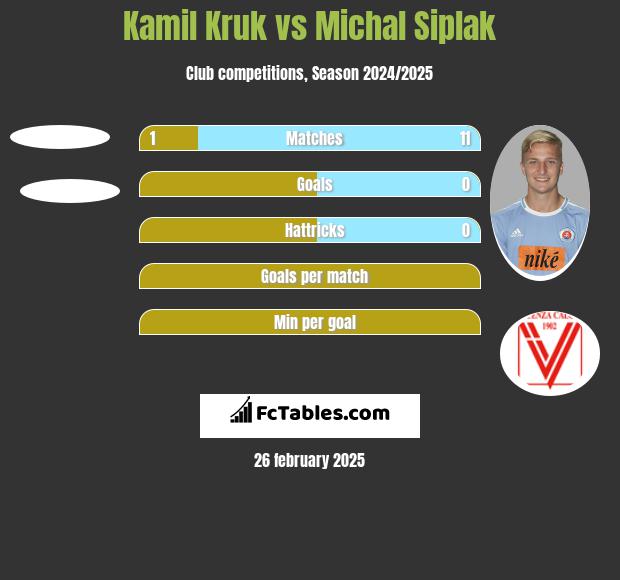 Kamil Kruk vs Michal Siplak h2h player stats