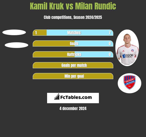 Kamil Kruk vs Milan Rundic h2h player stats