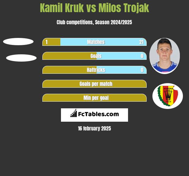 Kamil Kruk vs Milos Trojak h2h player stats