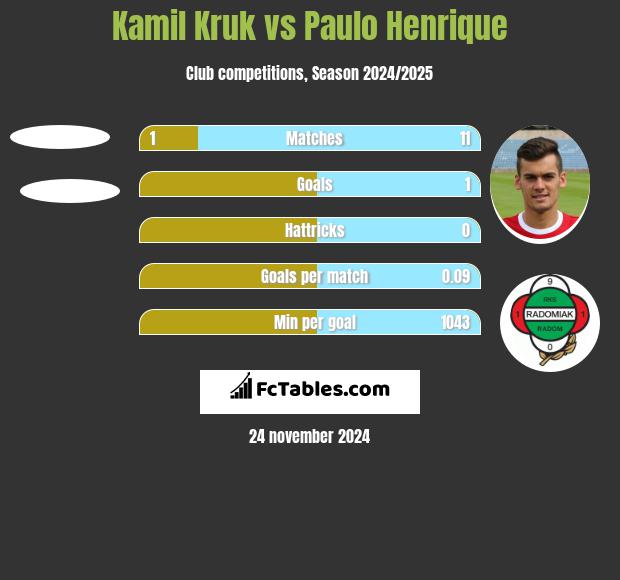 Kamil Kruk vs Paulo Henrique h2h player stats