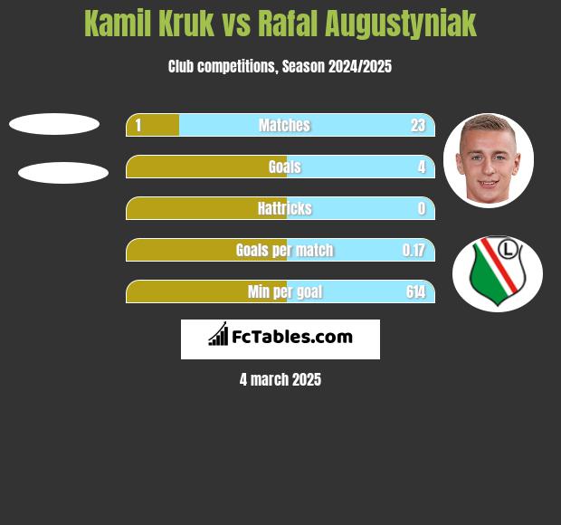 Kamil Kruk vs Rafał Augustyniak h2h player stats