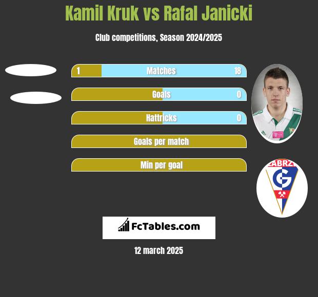 Kamil Kruk vs Rafal Janicki h2h player stats