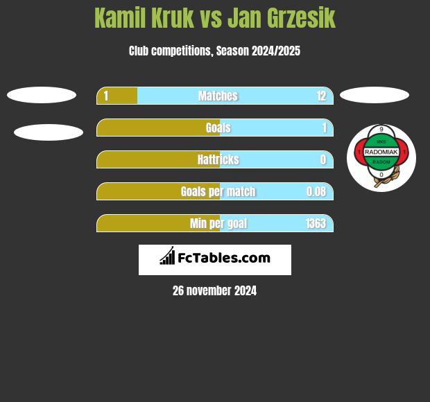 Kamil Kruk vs Jan Grzesik h2h player stats