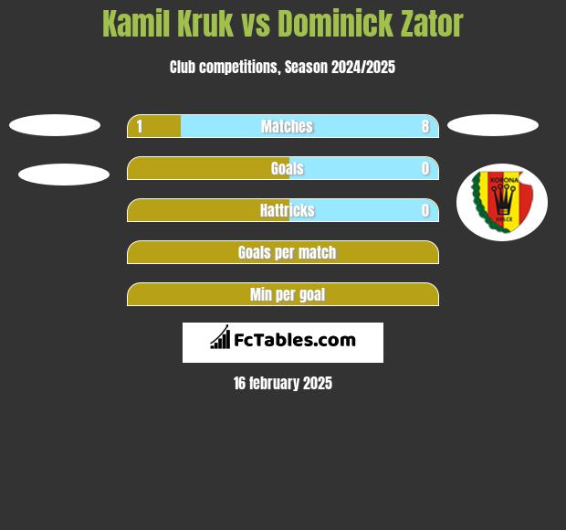 Kamil Kruk vs Dominick Zator h2h player stats