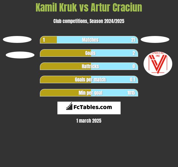 Kamil Kruk vs Artur Craciun h2h player stats