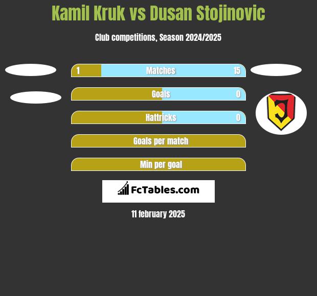 Kamil Kruk vs Dusan Stojinovic h2h player stats