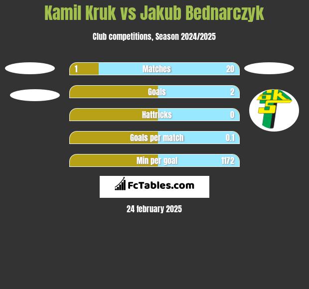 Kamil Kruk vs Jakub Bednarczyk h2h player stats