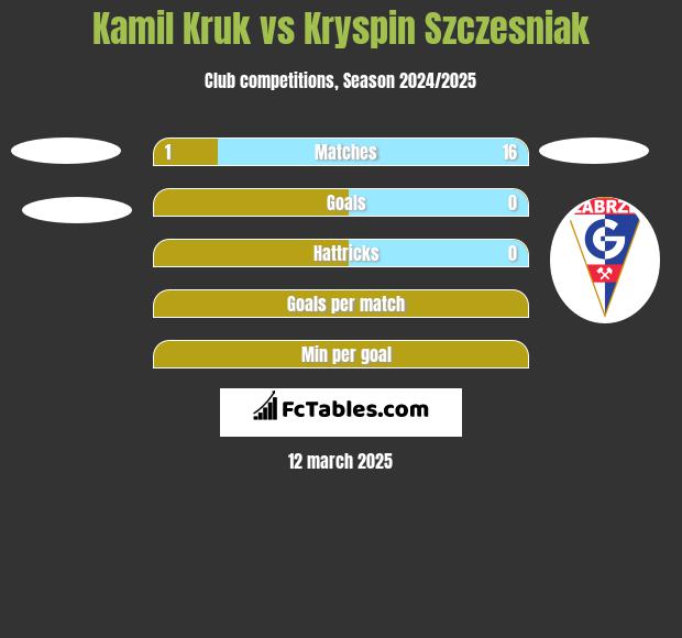 Kamil Kruk vs Kryspin Szczesniak h2h player stats