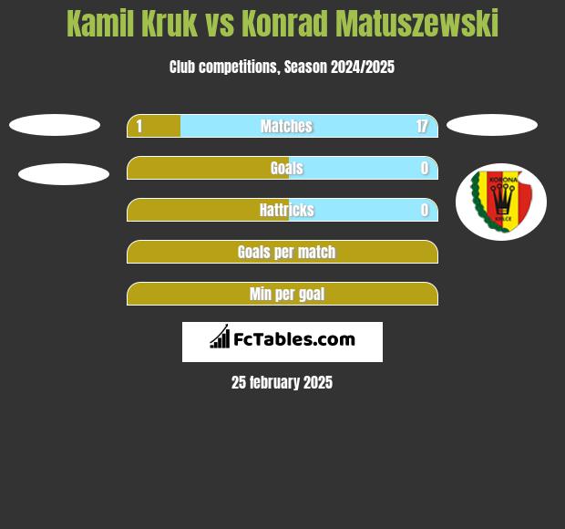 Kamil Kruk vs Konrad Matuszewski h2h player stats