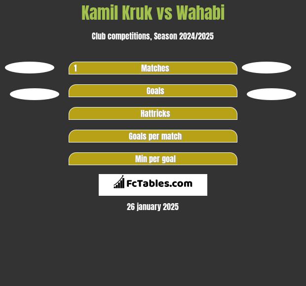 Kamil Kruk vs Wahabi h2h player stats