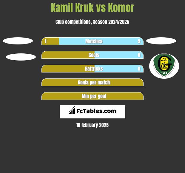 Kamil Kruk vs Komor h2h player stats