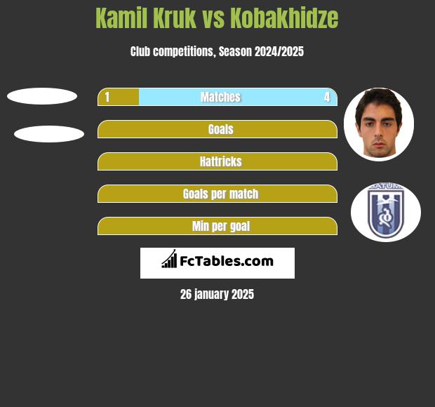 Kamil Kruk vs Kobakhidze h2h player stats