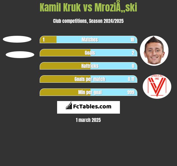 Kamil Kruk vs MroziÅ„ski h2h player stats