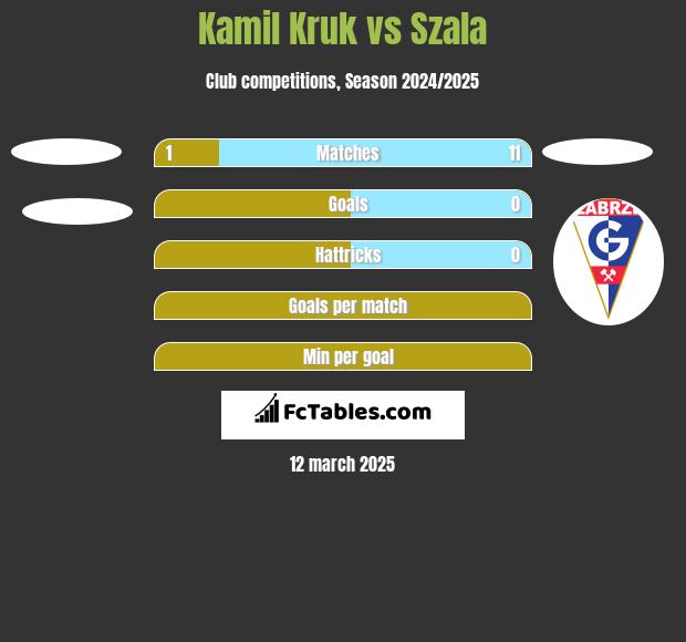 Kamil Kruk vs Szala h2h player stats