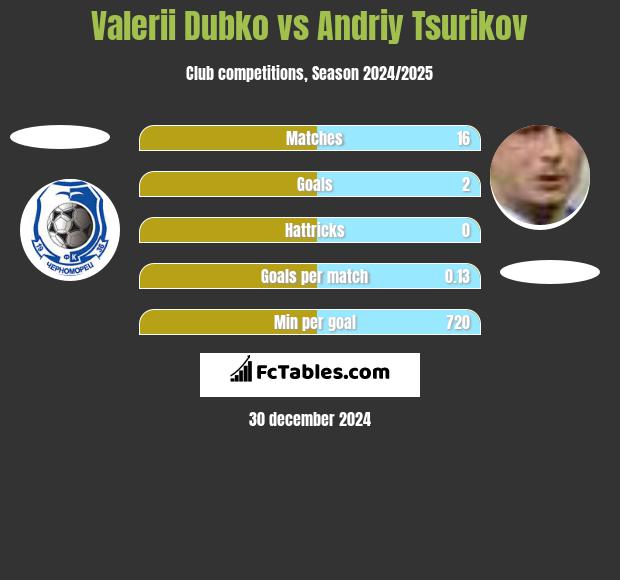 Valerii Dubko vs Andriy Tsurikov h2h player stats