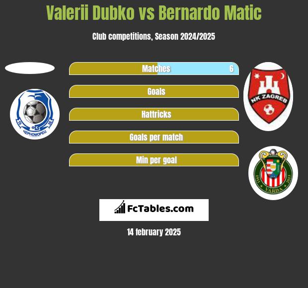 Valerii Dubko vs Bernardo Matic h2h player stats