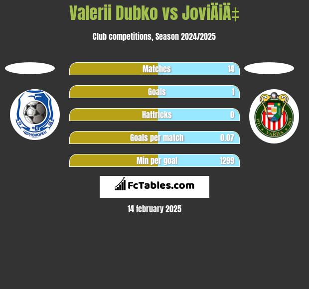 Valerii Dubko vs JoviÄiÄ‡ h2h player stats