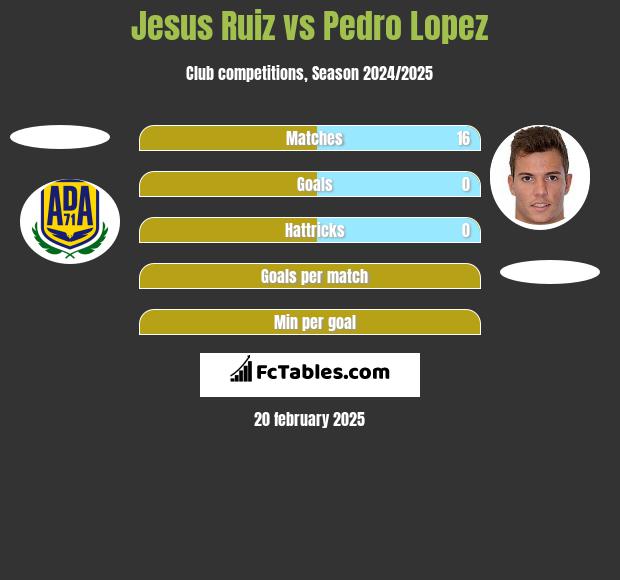 Jesus Ruiz vs Pedro Lopez h2h player stats