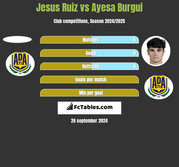 Jesus Ruiz vs Ayesa Burgui h2h player stats