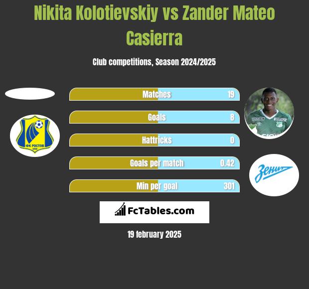 Nikita Kolotievskiy vs Zander Mateo Casierra h2h player stats