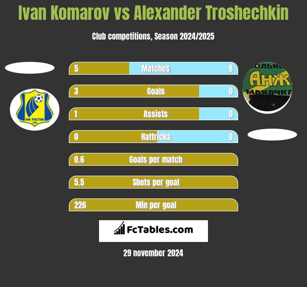 Ivan Komarov vs Alexander Troshechkin h2h player stats