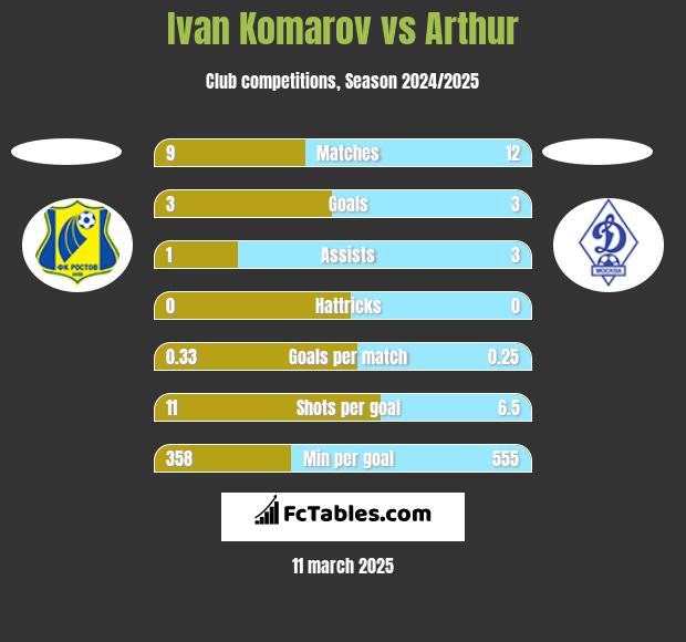 Ivan Komarov vs Arthur h2h player stats