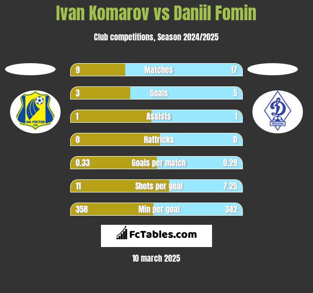 Ivan Komarov vs Daniil Fomin h2h player stats