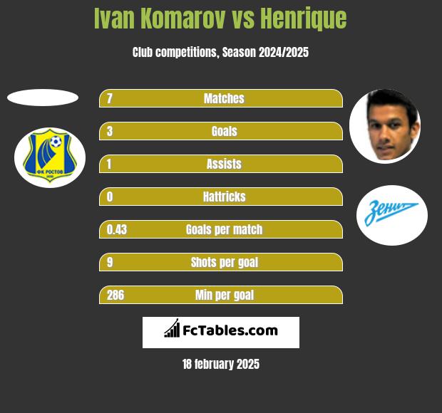 Ivan Komarov vs Henrique h2h player stats