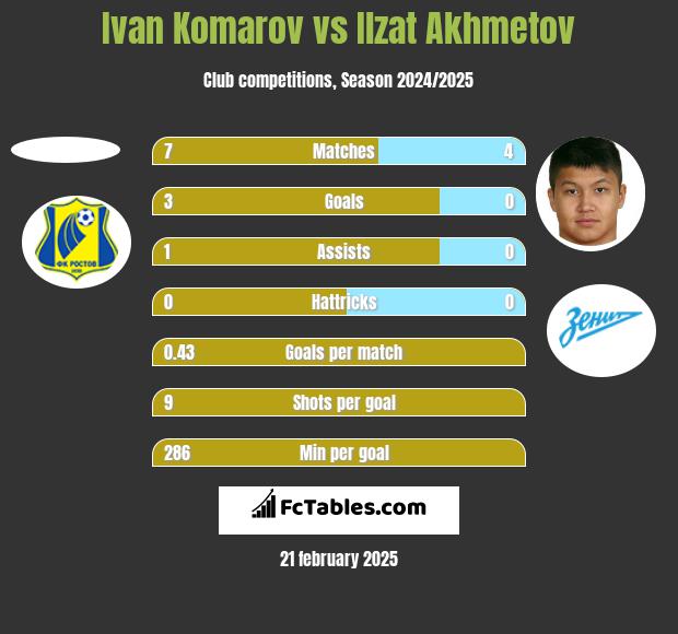 Ivan Komarov vs Ilzat Akhmetov h2h player stats