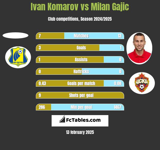 Ivan Komarov vs Milan Gajic h2h player stats