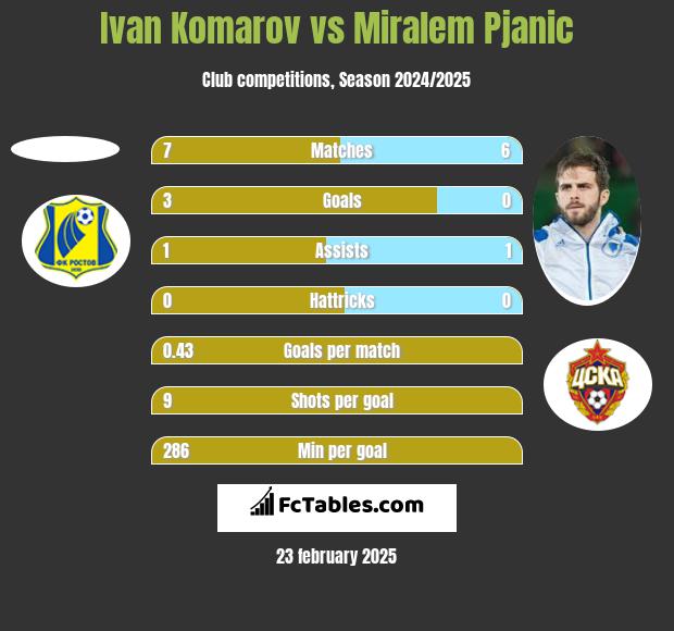 Ivan Komarov vs Miralem Pjanić h2h player stats