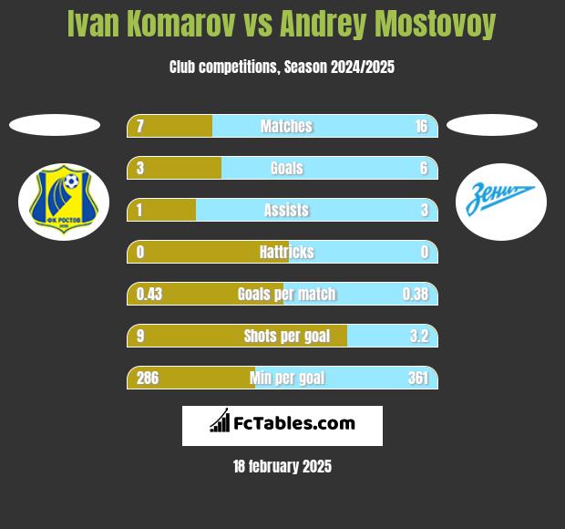 Ivan Komarov vs Andrey Mostovoy h2h player stats