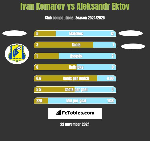 Ivan Komarov vs Aleksandr Ektov h2h player stats