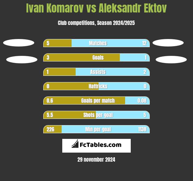 Ivan Komarov vs Aleksandr Ektov h2h player stats